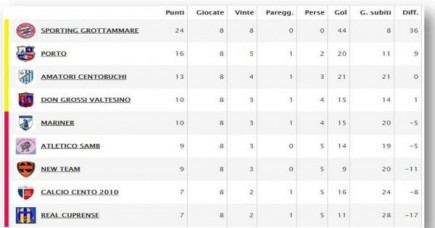 Tabellini, Marcatori e Statistiche - 9^ Giornata