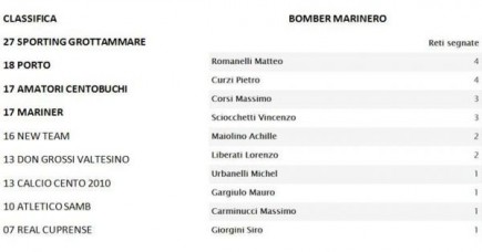 Tabellini, Marcatori e Statistiche - 12^ Giornata