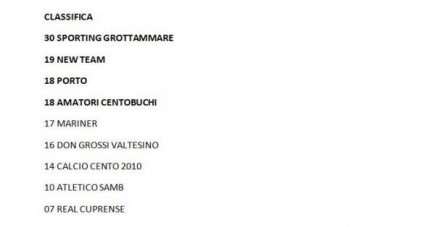 Tabellini, Marcatori e Statistiche - 13^ Giornata