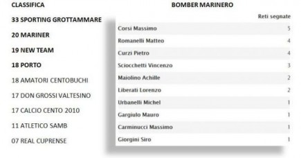 Tabellini, Marcatori e Statistiche - 14^ Giornata