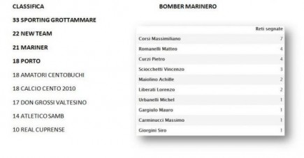 Tabellini, Marcatori e Statistiche - 15^ Giornata
