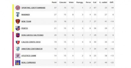 Tabellini, Marcatori e Statistiche - 17^ Giornata