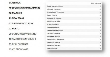 Tabellini, Marcatori e Statistiche - 18^ Giornata