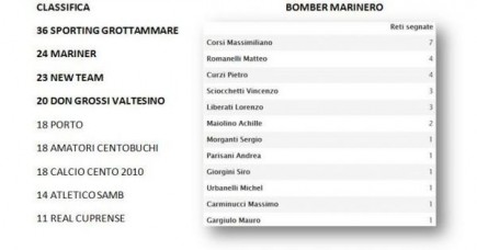 Tabellini, Marcatori e Statistiche - 16^ Giornata